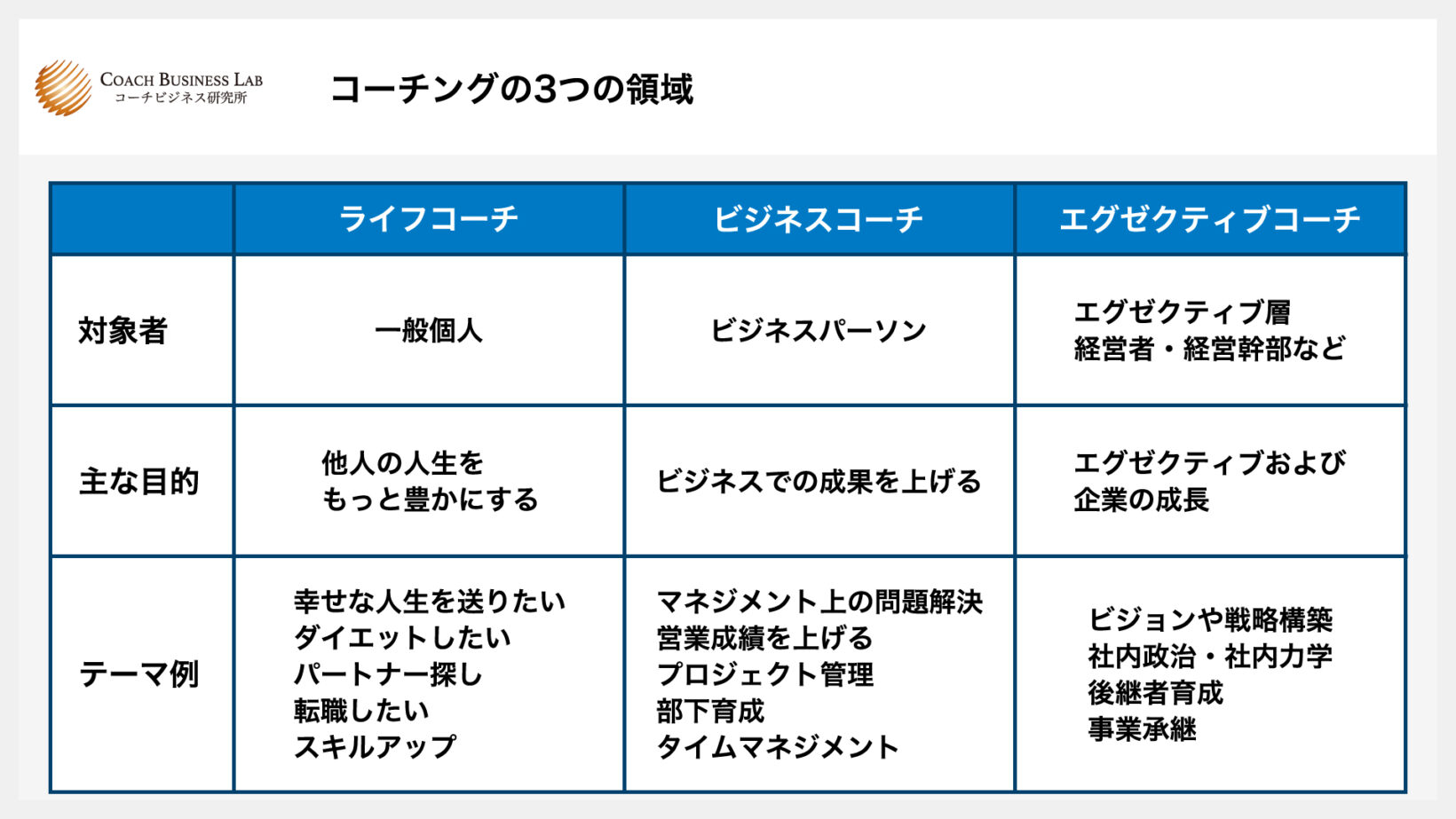 コーチングの3つの領域