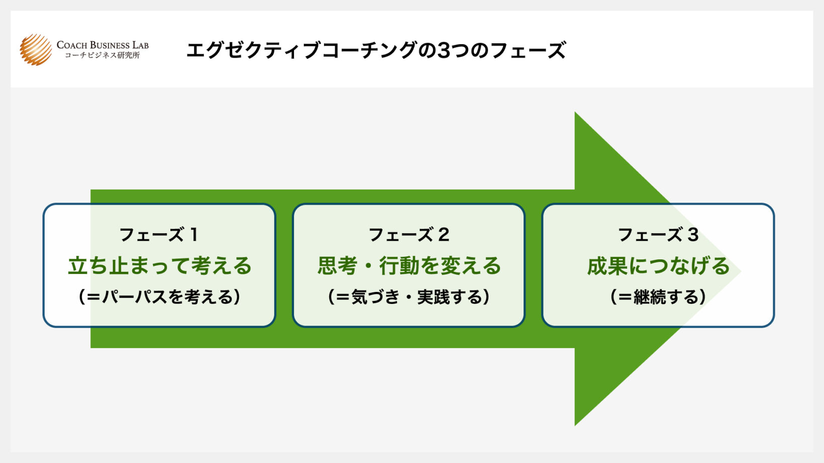 エグゼクティブコーチングの3つのフェーズ