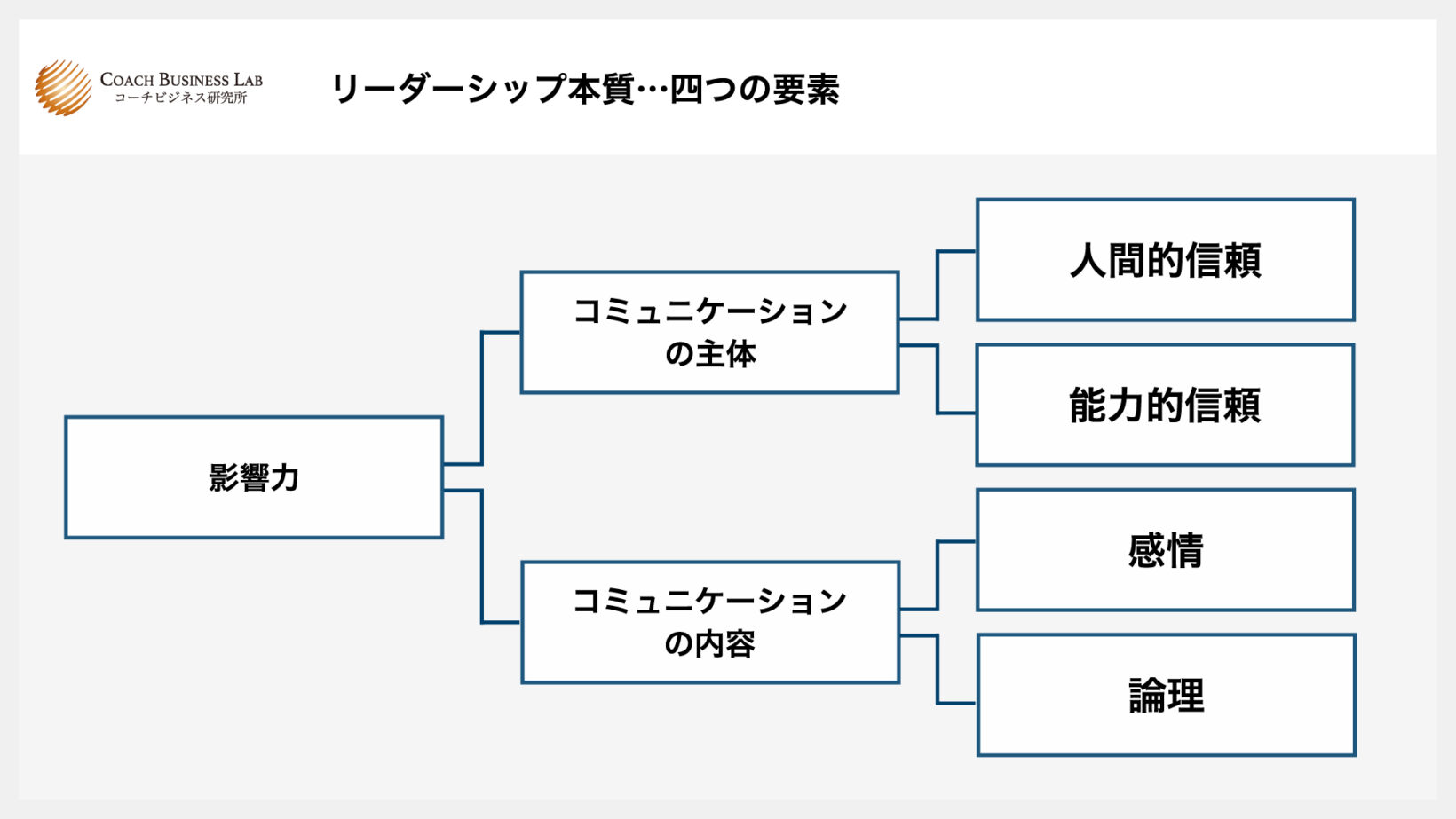 リーダーシップ本質…四つの要素